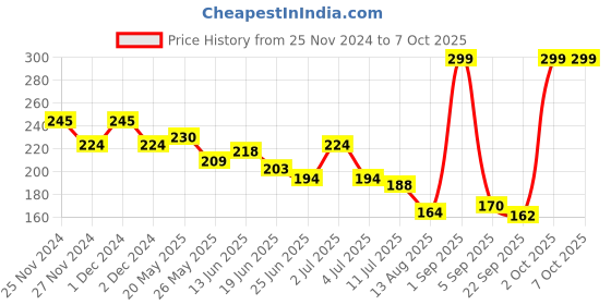 myntra.com MENZ Intense Hydration Face Cream Enriched with Almond & Shea butter seed - 100 g menz Price History Graph from 25 Nov 2024 to 6 Oct 2025