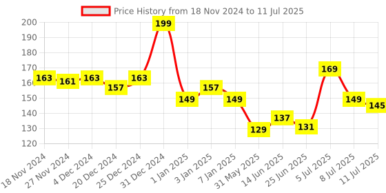 myntra.com MENZ Luxury Face Wash With Aloe Vera & Neem - 100 ml menz Price History Graph from 18 Nov 2024 to 11 Jul 2025
