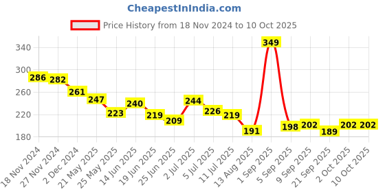 myntra.com MENZ Men Daily Defence Face Cream With Almond & Shea Butter - 100 g menz Price History Graph from 18 Nov 2024 to 10 Oct 2025