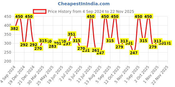 myntra.com MENZ Men Set Of 2 Cartel Long Lasting Deodorant Body Spray 150 ml Each menz Price History Graph from 4 Sep 2024 to 22 Nov 2025