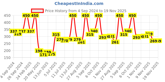 myntra.com MENZ Men Set Of 2 Macho & Cartel Long Lasting Deodorant Body Spray 150 ml Each menz Price History Graph from 4 Sep 2024 to 19 Nov 2025