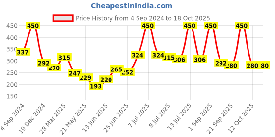 myntra.com MENZ Men Set Of 2 Macho Long Lasting Deodorant Body Spray 150 ml Each menz Price History Graph from 4 Sep 2024 to 18 Oct 2025