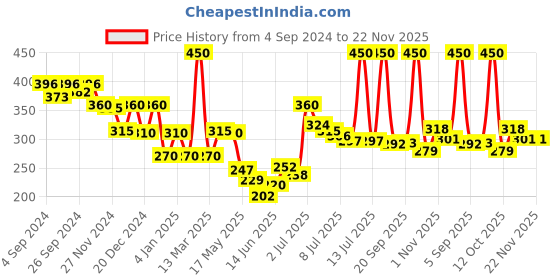 myntra.com MENZ Men Set Of 2 Original Long Lasting Deodorant Body Spray 150 ml Each menz Price History Graph from 4 Sep 2024 to 22 Nov 2025