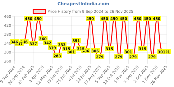 myntra.com MENZ Men Set Of 2 Urban & Macho Long Lasting Deodorant Body Spray 150 ml Each menz Price History Graph from 9 Sep 2024 to 25 Nov 2025