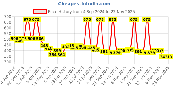 myntra.com MENZ Men Set Of 3 Macho, Urban & Cartel  Deodorant Body Spray 150 ml Each menz Price History Graph from 4 Sep 2024 to 23 Nov 2025