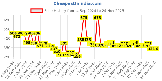myntra.com MENZ Men Set Of 3 Original Long Lasting Deodorant Body Spray 150 ml Each menz Price History Graph from 4 Sep 2024 to 23 Nov 2025