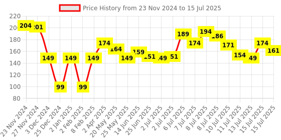 myntra.com MENZ Original Shaving Foam With Aloe Vera & Turmeric - 250 g menz Price History Graph from 23 Nov 2024 to 15 Jul 2025
