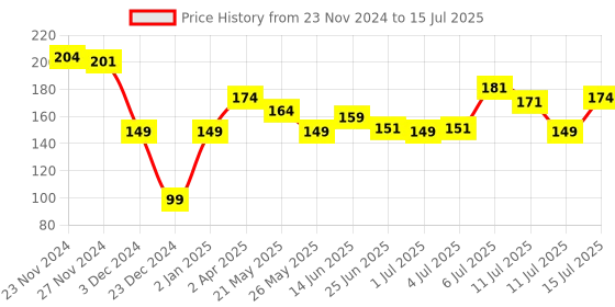 myntra.com MENZ Sensitive Shaving Foam With Oat Milk & Argan Oil - 250g menz Price History Graph from 23 Nov 2024 to 15 Jul 2025