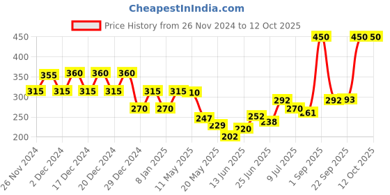 myntra.com MENZ Set Of 2 Men Aqua Luxury Deodorants - 150 ml Each menz Price History Graph from 26 Nov 2024 to 12 Oct 2025
