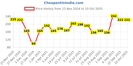 myntra.com MENZ Shaving Foam With Vitamin E & Menthol - 418 g menz Price History Graph from 23 Nov 2024 to 9 Oct 2025