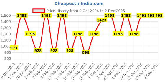 myntra.com Meola Set Of 2 Swiss Glacier Cream Combo - Day cream + Night Cream - 50g Each meola Price History Graph from 9 Oct 2024 to 2 Dec 2025