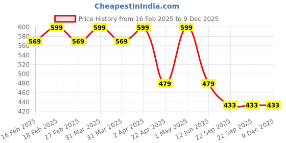 myntra.com Meola Swiss Glacier Clarifying Bodywash - 300 ml meola Price History Graph from 16 Feb 2025 to 8 Dec 2025