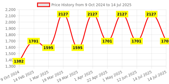 myntra.com Meola Swiss Glacier Cleanser, Serum & Night Cream meola Price History Graph from 9 Oct 2024 to 14 Jul 2025