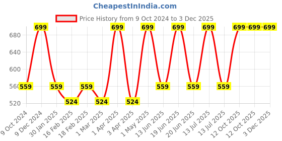 myntra.com Meola Swiss Glacier Day Cream With Niacinamide-50gm meola Price History Graph from 9 Oct 2024 to 3 Dec 2025