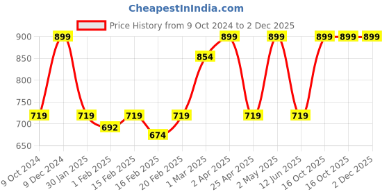 myntra.com Meola Swiss Glacier Face Serum With Niacinamide - 30ml meola Price History Graph from 9 Oct 2024 to 2 Dec 2025