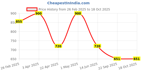 myntra.com Meola Swiss Glacier Scalp Protect Shampoo - 200 ml meola Price History Graph from 26 Feb 2025 to 17 Oct 2025