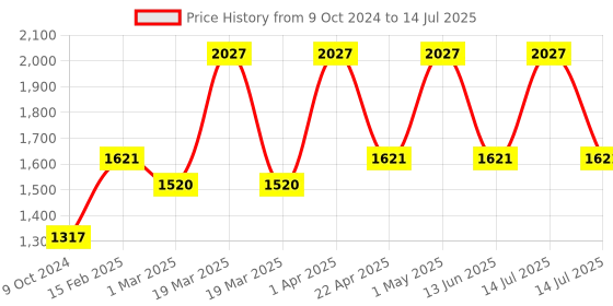 myntra.com Meola Swiss Glacier Set Of 3 AM Routine Combo-Cream meola Price History Graph from 9 Oct 2024 to 14 Jul 2025