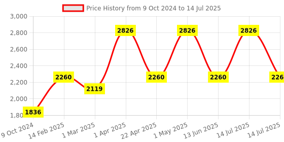 myntra.com Meola Swiss Glacier Set Of 4 AM-PM Routine Combo-Cream - 230ml meola Price History Graph from 9 Oct 2024 to 14 Jul 2025