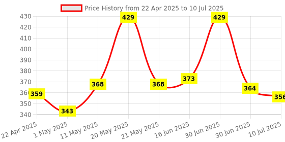 myntra.com MEPOINT 4 in 1 Multifunctional Makeup Brush Set - Gold mepoint Price History Graph from 22 Apr 2025 to 10 Jul 2025