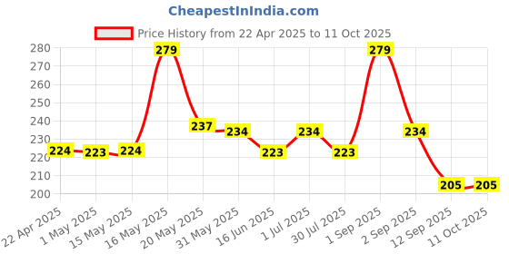 myntra.com MEPOINT Flawless Foundation Makeup Brush - Black mepoint Price History Graph from 22 Apr 2025 to 11 Oct 2025