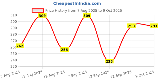myntra.com MEPOINT Foundation & Concealer Dual-Ended Brush mepoint Price History Graph from 7 Aug 2025 to 8 Oct 2025