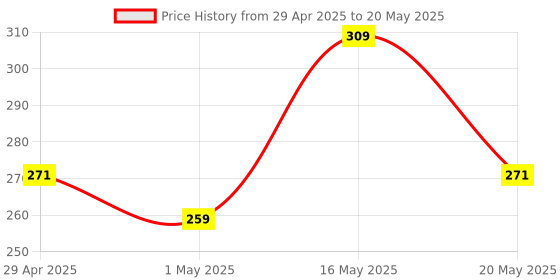myntra.com MEPOINT Set Of 10 Makeup Sponge & Finger Puff mepoint Price History Graph from 29 Apr 2025 to 20 May 2025