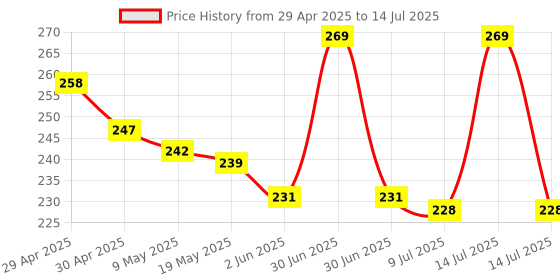 myntra.com MEPOINT Set Of 4 Makeup Beauty Blender Sponge With Egg Case mepoint Price History Graph from 29 Apr 2025 to 14 Jul 2025