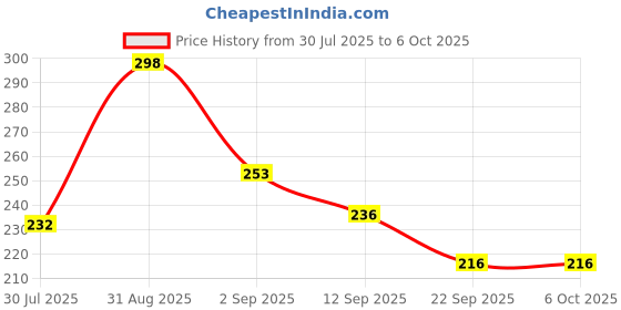 myntra.com MEPOINT Set Of 6 Latex Free Makeup Sponge mepoint Price History Graph from 30 Jul 2025 to 5 Oct 2025