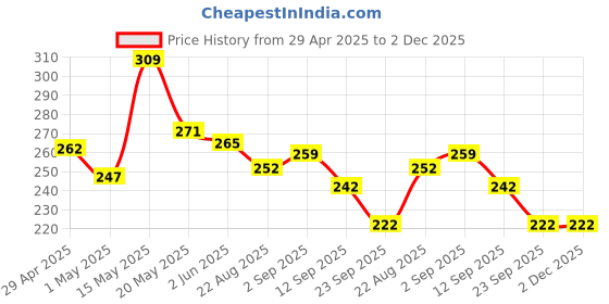 myntra.com MEPOINT Set Of 7 Makeup Beauty Blender Sponge mepoint Price History Graph from 29 Apr 2025 to 2 Dec 2025