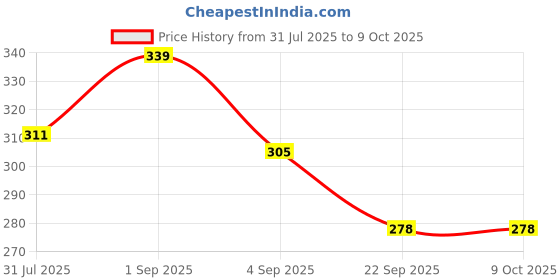 myntra.com MEPOINT Set Of 8 Foot Filer - Blue mepoint Price History Graph from 31 Jul 2025 to 9 Oct 2025
