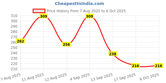 myntra.com MEPOINT Soft & Precise Application Blush Brush mepoint Price History Graph from 7 Aug 2025 to 5 Oct 2025