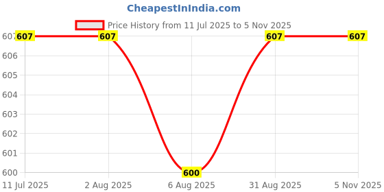 myntra.com MERA HAAT Contemporary Chandbalis Earrings mera haat Price History Graph from 11 Jul 2025 to 3 Nov 2025