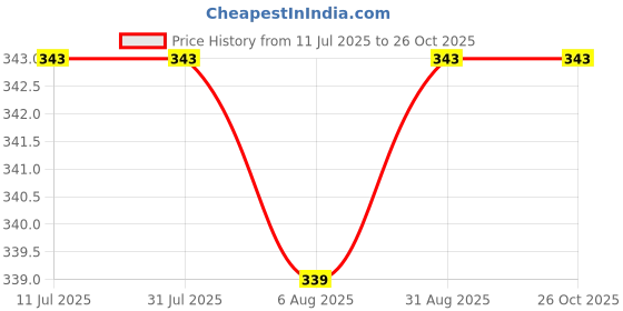 myntra.com MERA HAAT Contemporary Drop Earrings mera haat Price History Graph from 11 Jul 2025 to 26 Oct 2025
