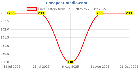 myntra.com MERA HAAT Contemporary Jhumkas Earrings mera haat Price History Graph from 12 Jul 2025 to 26 Oct 2025
