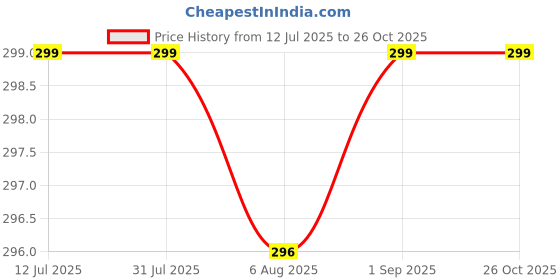 myntra.com MERA HAAT Contemporary Studs Earrings mera haat Price History Graph from 12 Jul 2025 to 26 Oct 2025