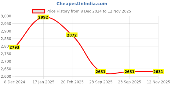 myntra.com Mera Rang  A Line Cotton Midi Dress mera rang Price History Graph from 8 Dec 2024 to 12 Nov 2025
