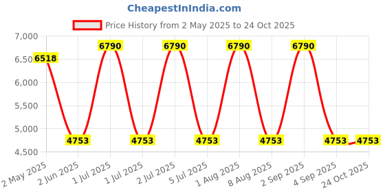 myntra.com Mera Rang A-Line Maxi Dress mera rang Price History Graph from 2 May 2025 to 24 Oct 2025