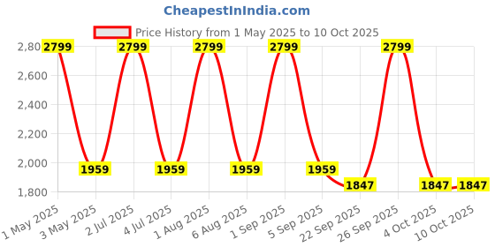 myntra.com Mera Rang Boys Embroidered Regular Kurta with Dhoti Pants mera rang Price History Graph from 1 May 2025 to 10 Oct 2025