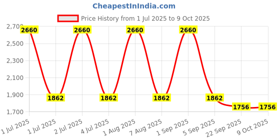 myntra.com Mera Rang Boys Embroidered Regular Kurta with Pyjamas mera rang Price History Graph from 1 Jul 2025 to 8 Oct 2025