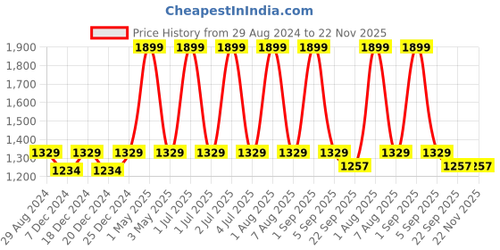 myntra.com Mera Rang Boys Floral Printed Regular Pure Cotton Kurta with Pyjamas mera rang Price History Graph from 29 Aug 2024 to 22 Nov 2025