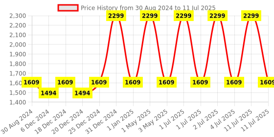 myntra.com Mera Rang Boys Regular Kurta with Pyjamas mera rang Price History Graph from 30 Aug 2024 to 11 Jul 2025