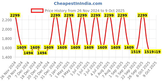 myntra.com Mera Rang Boys Regular Kurta with Pyjamas mera rang Price History Graph from 26 Nov 2024 to 8 Oct 2025