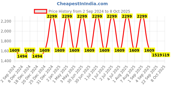 myntra.com Mera Rang Boys Regular Kurta with Pyjamas mera rang Price History Graph from 2 Sep 2024 to 7 Oct 2025