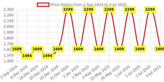 myntra.com Mera Rang Boys Regular Kurta with Pyjamas mera rang Price History Graph from 2 Sep 2024 to 4 Jul 2025