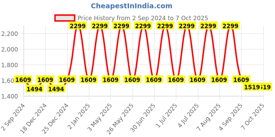 myntra.com Mera Rang Boys Regular Kurta with Pyjamas mera rang Price History Graph from 2 Sep 2024 to 6 Oct 2025
