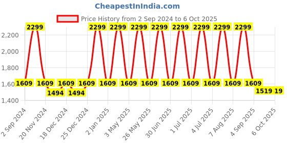 myntra.com Mera Rang Boys Regular Kurta with Pyjamas mera rang Price History Graph from 2 Sep 2024 to 6 Oct 2025
