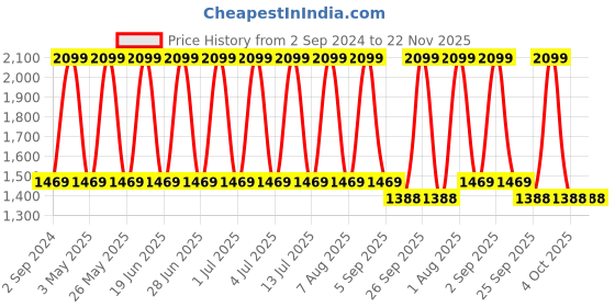 myntra.com Mera Rang Boys Regular Kurta with Pyjamas mera rang Price History Graph from 2 Sep 2024 to 22 Nov 2025