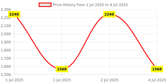 myntra.com Mera Rang Boys Regular Kurta with Pyjamas mera rang Price History Graph from 1 Jul 2025 to 4 Jul 2025