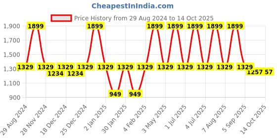 myntra.com Mera Rang Boys Regular Pure Cotton Kurta with Pyjamas mera rang Price History Graph from 29 Aug 2024 to 14 Oct 2025