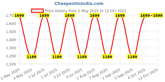 myntra.com Mera Rang Boys Regular Pure Cotton Kurta with Pyjamas mera rang Price History Graph from 1 May 2025 to 12 Oct 2025